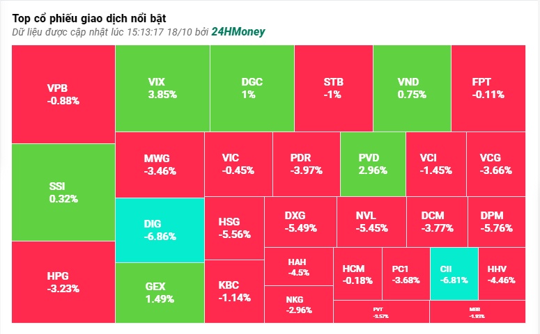 Nhà đầu tư ‘dẫm đạp’ bán tháo, VN-Index trượt dốc