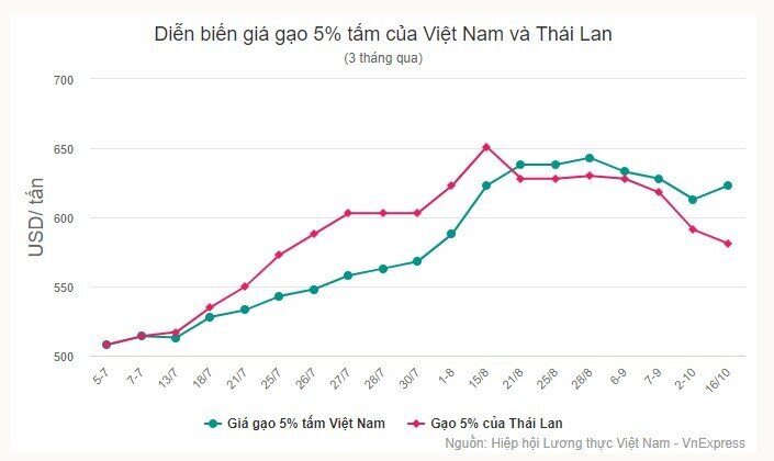 Giá gạo Việt lội ngược dòng thế giới