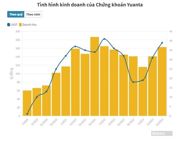 Dư nợ margin của Chứng khoán Yuanta tăng gần 800 tỷ đồng trong 3 tháng