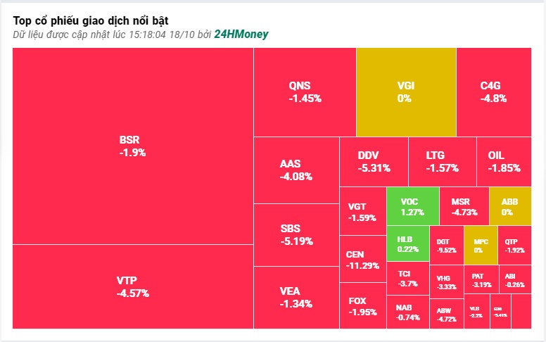 Nhà đầu tư ‘dẫm đạp’ bán tháo, VN-Index trượt dốc