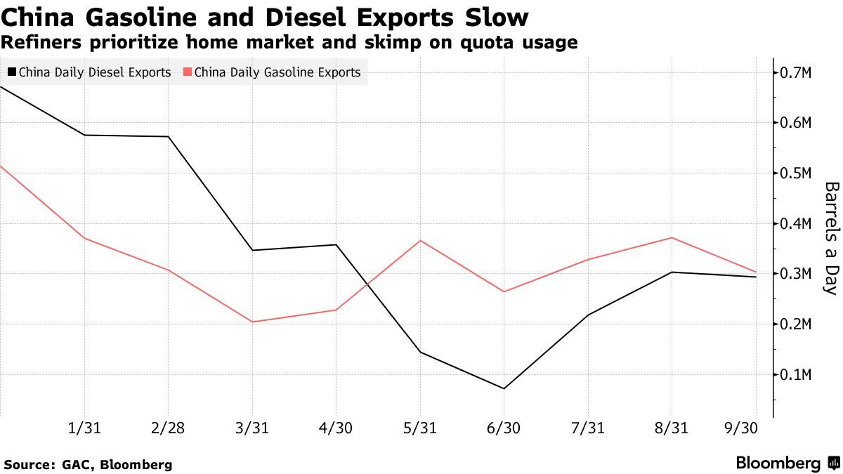 Các nhà máy lọc dầu Trung Quốc giảm xuất khẩu do nhu cầu trong nước tăng vọt