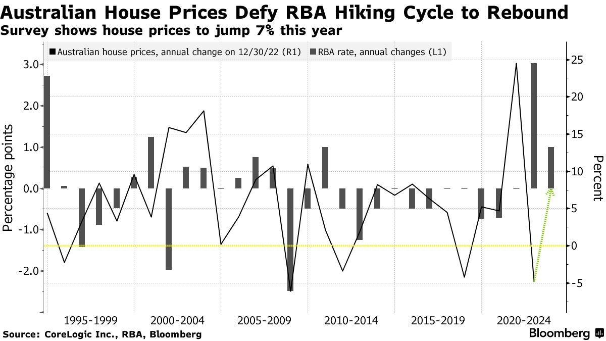 Giá nhà ở tại Úc phục hồi lần đầu tiên trong chu kỳ tăng lãi suất