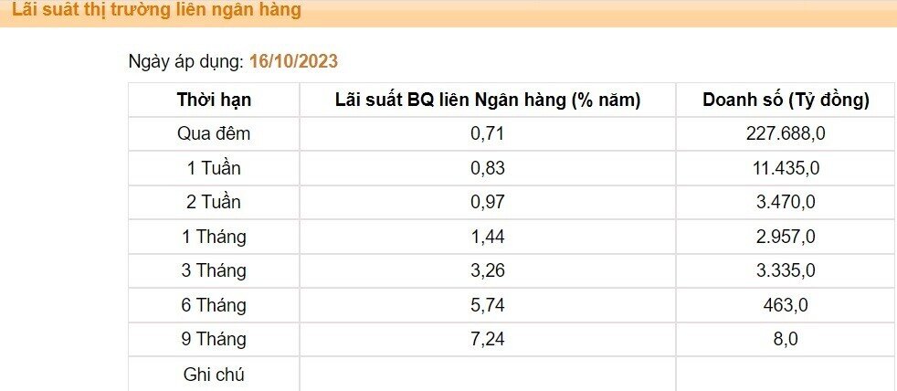 Lãi suất liên ngân hàng đã bật tăng trở lại