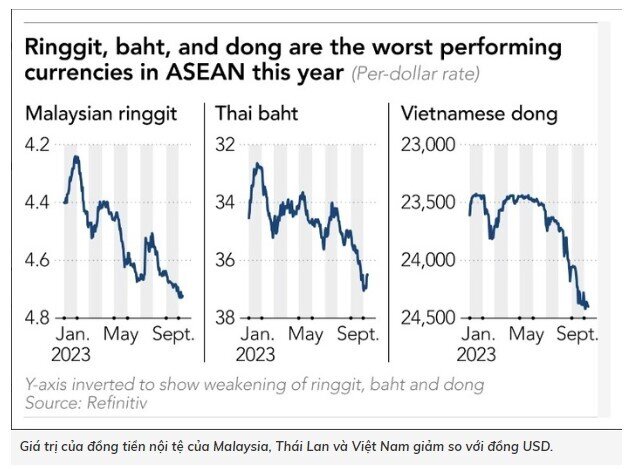 Đông Nam Á 'lao đao' vì đồng USD tăng cao