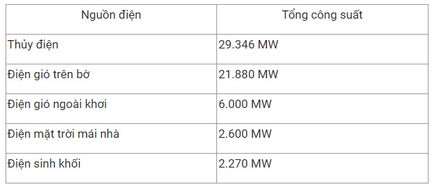 Đến năm 2030, cần khoảng 135 tỷ USD đầu tư cho nguồn và lưới điện