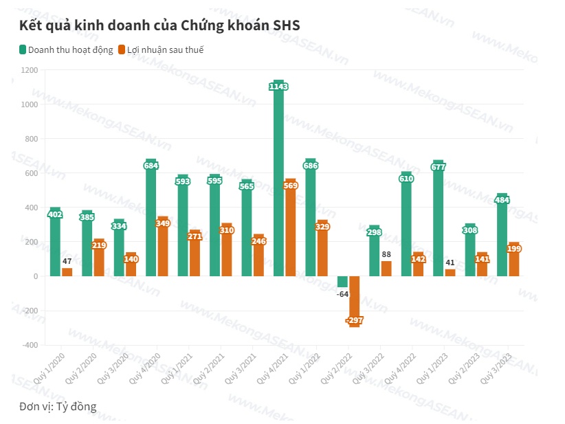Lợi nhuận 9 tháng của SHS gấp 18 lần cùng kỳ, mua mạnh cổ phiếu bán lẻ