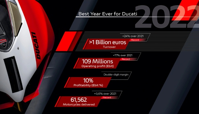 Ducati - Hãng xe được Ngọc Trinh tập lái, kinh doanh ra sao