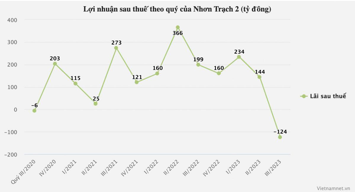 Loạt công ty nhiệt điện thua lỗ, thủy điện trượt dốc