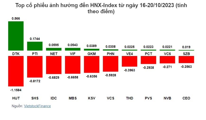 Những cổ phiếu nào khiến VN-Index giảm về sát mốc 1,100 điểm?