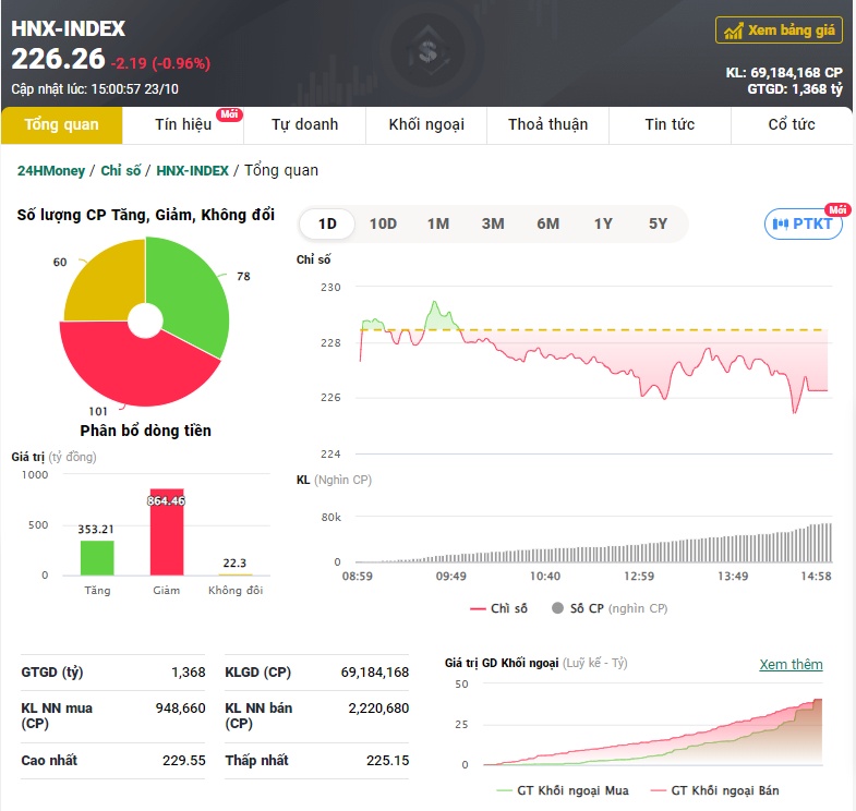 VN-Index quay đầu giảm sâu trước áp lực cung và sự “hụt hơi” của dòng tiền