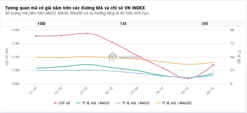 VN-Index quay đầu giảm sâu trước áp lực cung và sự “hụt hơi” của dòng tiền