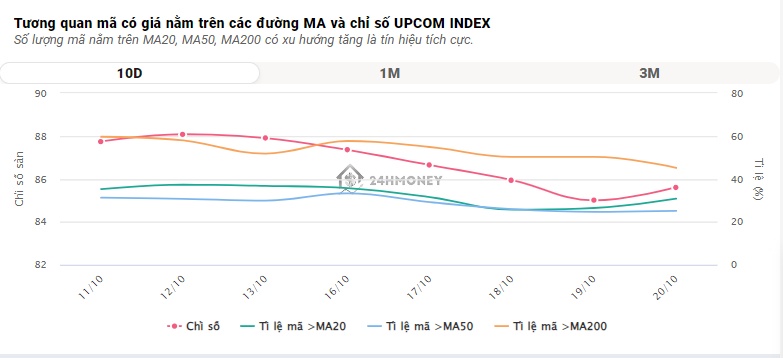 VN-Index quay đầu giảm sâu trước áp lực cung và sự “hụt hơi” của dòng tiền