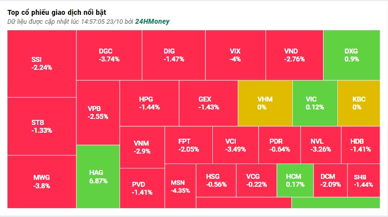 VN-Index quay đầu giảm sâu trước áp lực cung và sự “hụt hơi” của dòng tiền