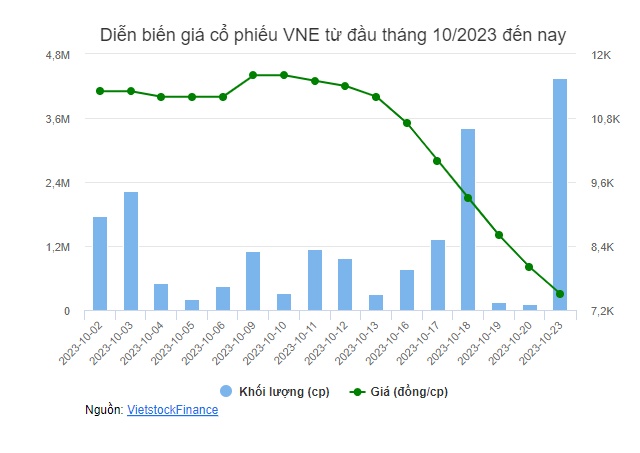 Cổ phiếu lau sàn liên tục, Phó Chủ tịch VNE bị bán giải chấp gần 400,000 cp