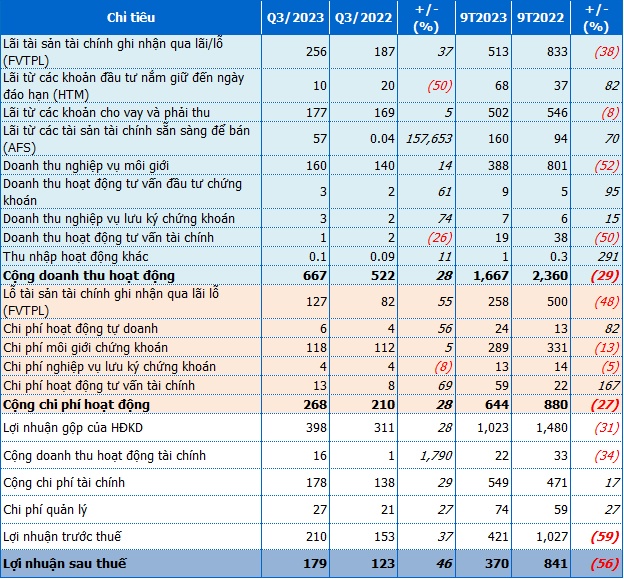 Lãi sau thuế quý 3 của Chứng khoán Vietcap tăng 46%