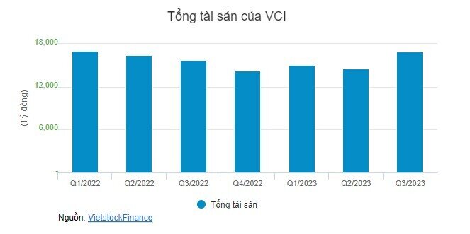 Lãi sau thuế quý 3 của Chứng khoán Vietcap tăng 46%