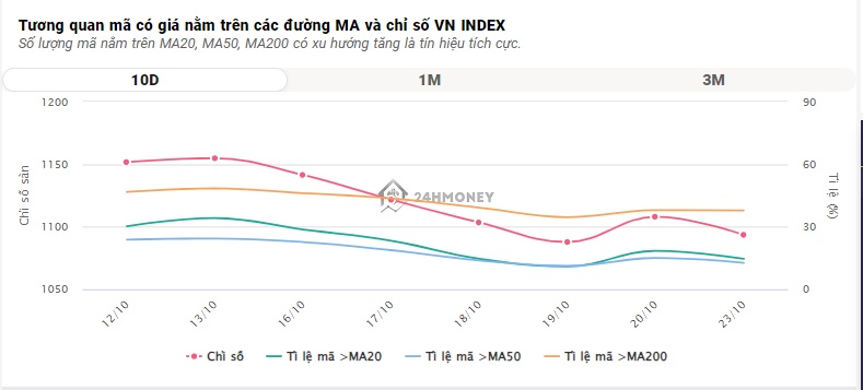 VN-Index vẫn tăng điểm dù thanh khoản cạn kiệt