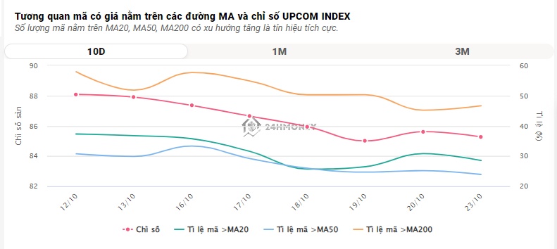 VN-Index vẫn tăng điểm dù thanh khoản cạn kiệt