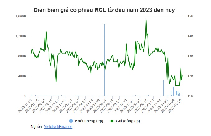 Đầu tư CORES thành cổ đông lớn của RCL