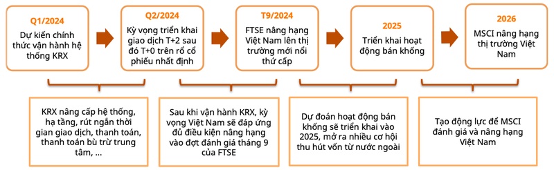 Vận hành KRX và triển vọng nâng hạng: Cổ phiếu nào hưởng lợi?