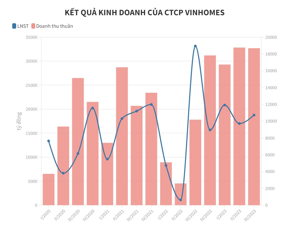 Quý III/2023 kinh doanh kém sáng, Vinhomes vẫn vượt kế hoạch năm