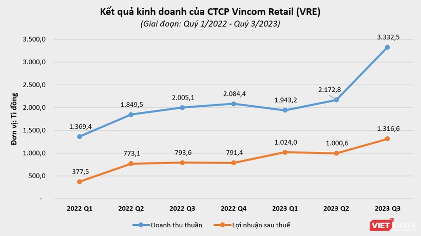 Vincom Retail báo lãi 1.300 tỉ đồng trong quý 3/2023