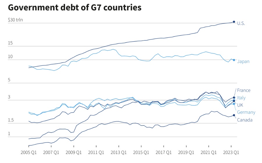 Nợ công toàn cầu tăng chóng mặt, một cuộc khủng hoảng mới đang hình thành?