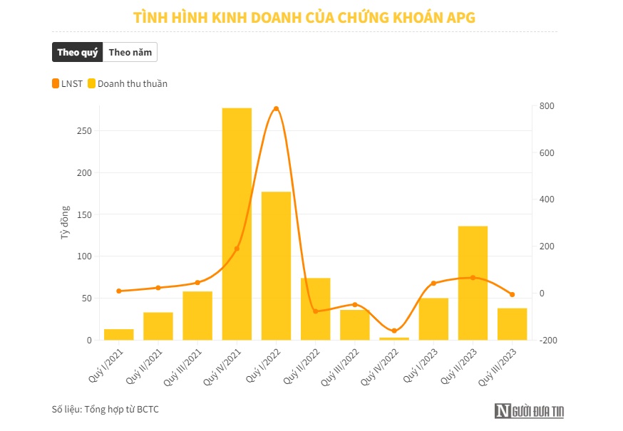 Lợi nhuận 9 tháng năm 2023 của APG đảo chiều từ âm sang dương