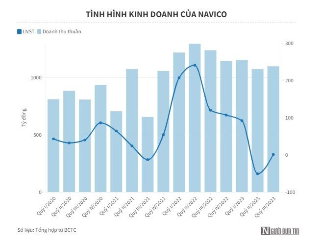 Lãi sau thuế quý III của Thuỷ sản Nam Việt giảm 99% so với cùng kỳ