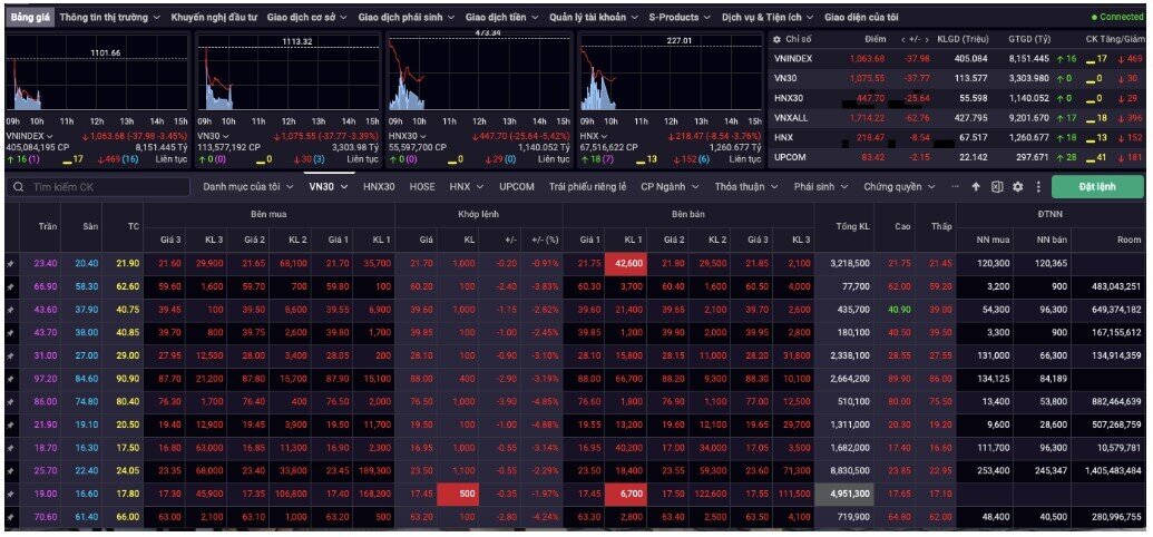 VN-Index rớt hơn 40 điểm, nhà đầu tư sốc nặng