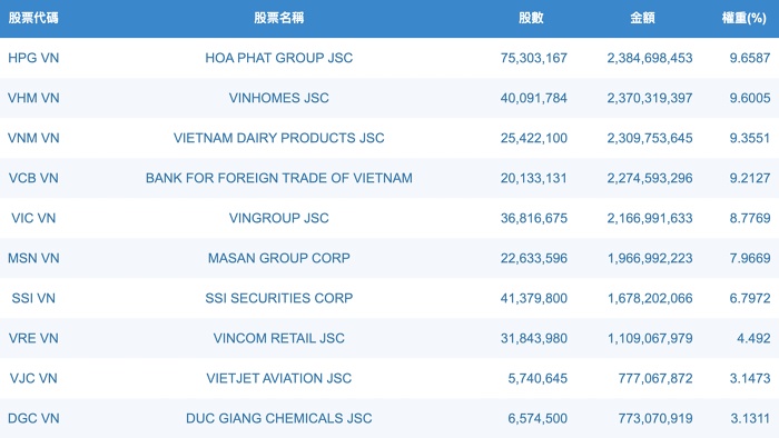 Quỹ đầu tư nào đang nắm giữ nhiều cổ phiếu "họ Vin" nhất?