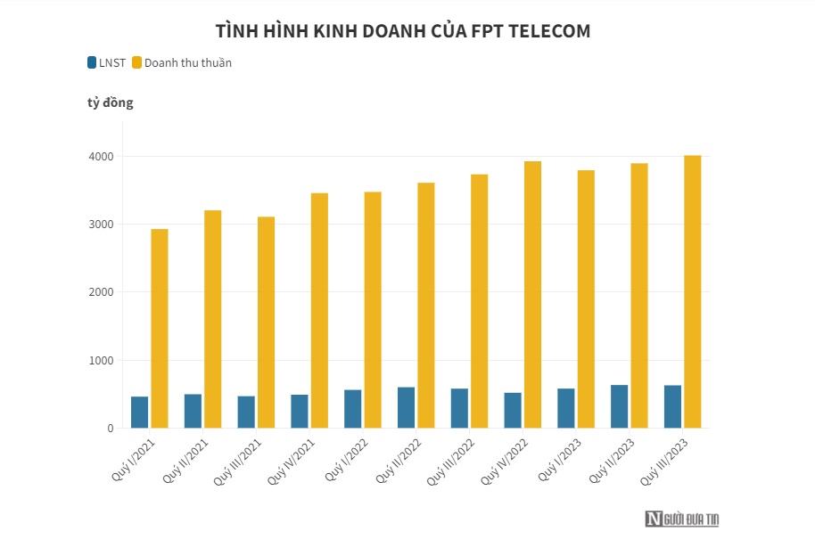 FPT Telecom mang 12.000 tỷ đồng gửi ngân hàng lấy lãi trăm tỷ