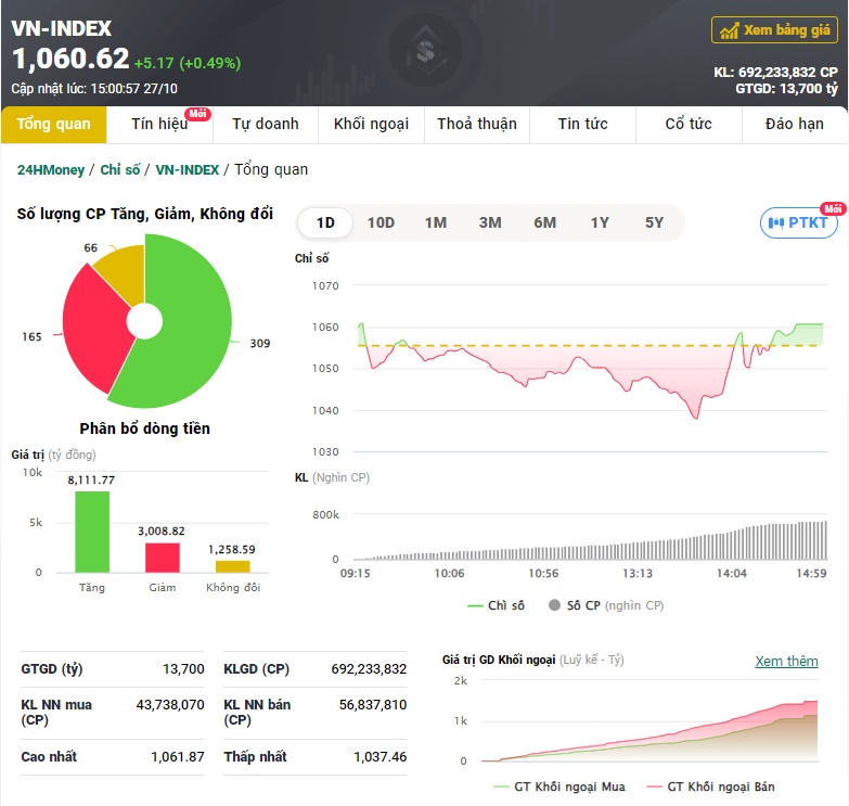 Cổ phiếu ngân hàng là "cứu tinh" của VN-Index