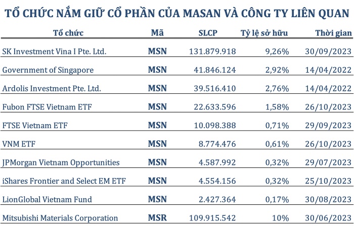 Quỹ đầu tư nào đang nắm giữ nhiều cổ phiếu MSN nhất?