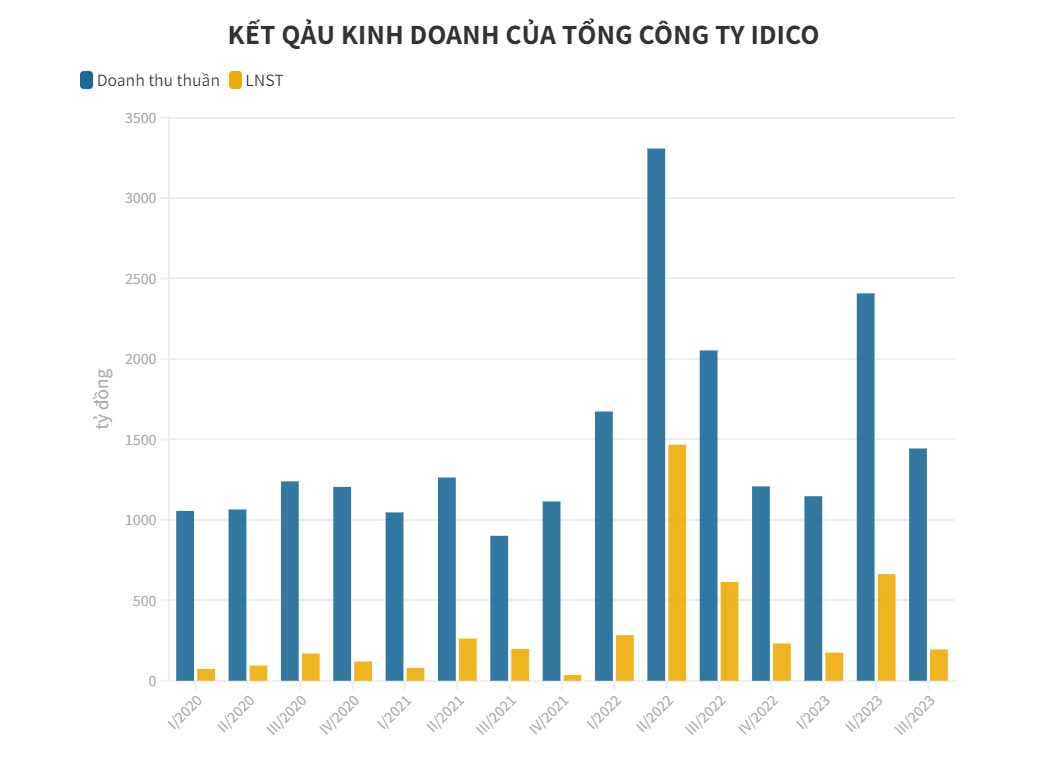 Thất thu từ KCN, lợi nhuận của Idico giảm hơn 1.300 tỷ đồng