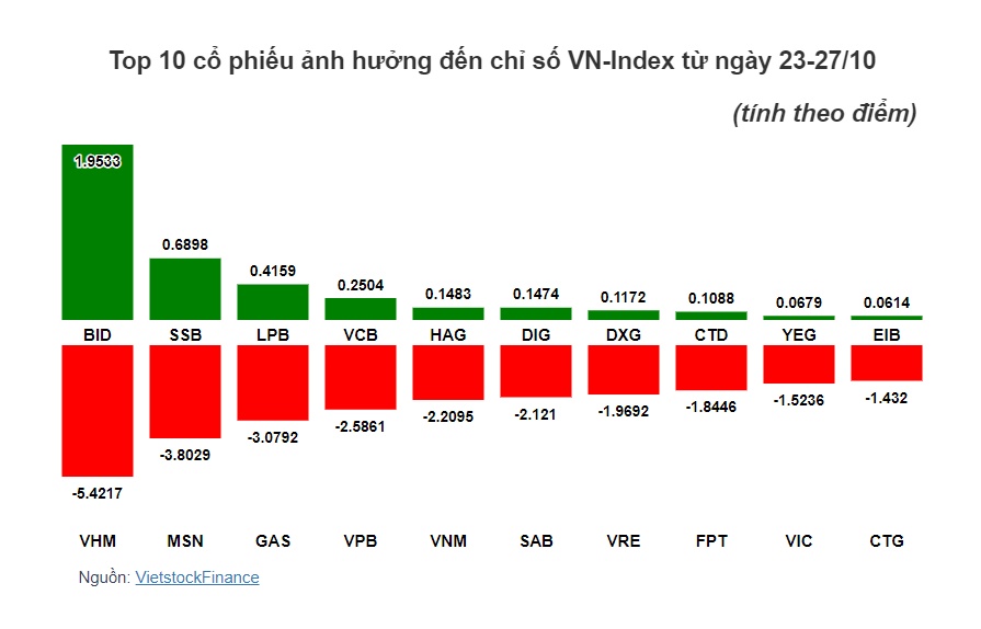 Cổ phiếu họ Vingroup đè nặng VN-Index tuần qua
