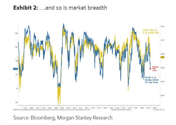 Morgan Stanley: Đừng mơ về một pha tăng của cổ phiếu trong quý IV