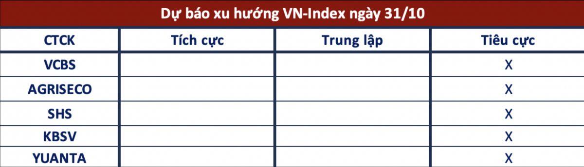 Chưa có dấu hiệu tạo đáy, VN-Index có thể về 1.000 điểm