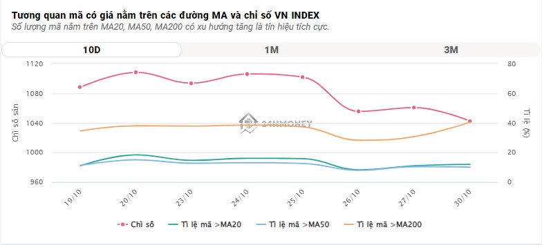 VN-Index khép lại 'tháng 10 mất mát' với tổng mức giảm 125 điểm