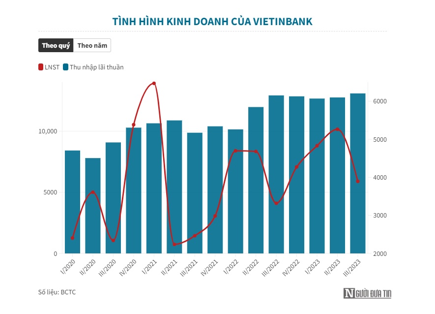 Vietinbank báo lãi trước thuế 17.400 tỷ đồng sau 9 tháng