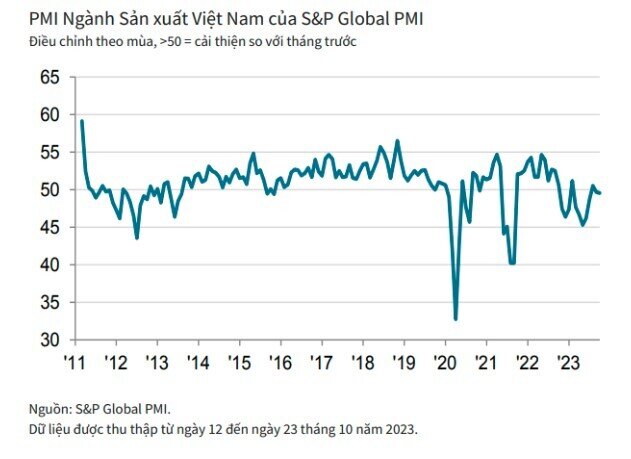 PMI tháng 10 tiếp tục chuỗi ngày dưới ngưỡng 50 điểm