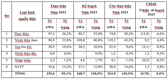 Chi phí sản xuất điện năm 2023 tăng cao, EVN nói gì?