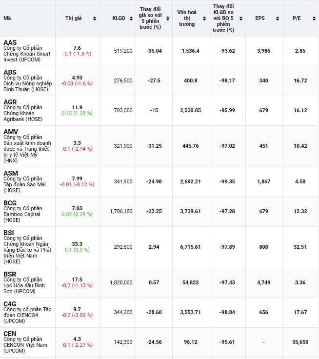 Trải qua "tháng 10 mất mát", 86 cổ phiếu đã thủng đáy tháng