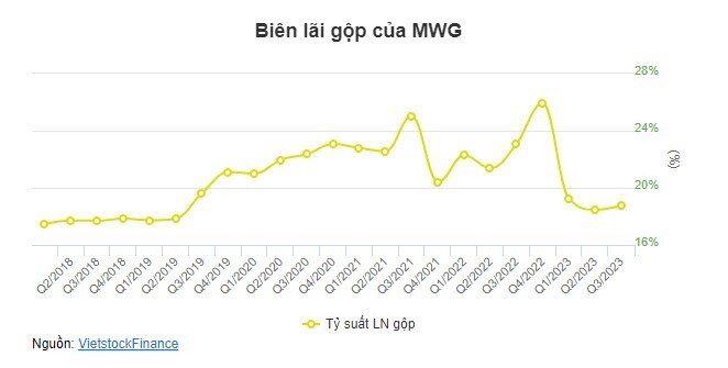 Ngược dòng thị trường, cổ phiếu MWG xuống đáy 3 năm