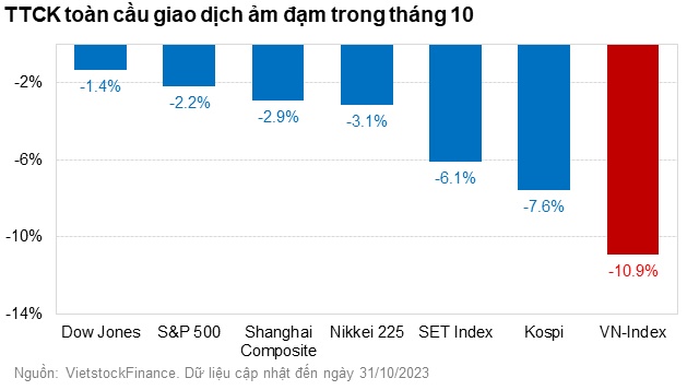 Tháng 10, khối ngoại tiếp tục rút ròng mạnh khỏi TTCK Việt Nam