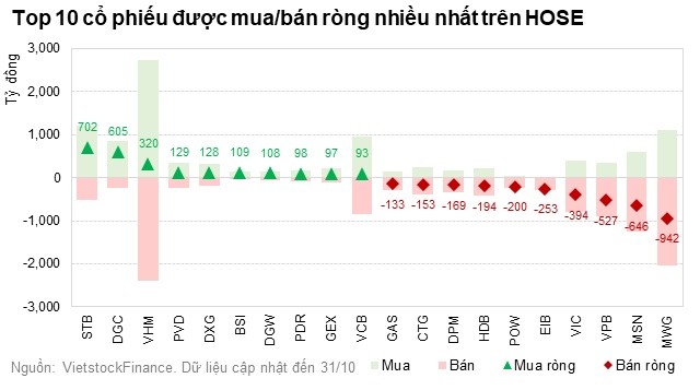 Tháng 10, khối ngoại tiếp tục rút ròng mạnh khỏi TTCK Việt Nam