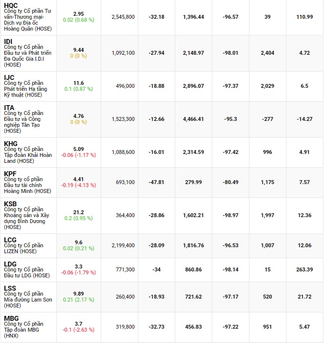 Trải qua "tháng 10 mất mát", 86 cổ phiếu đã thủng đáy tháng