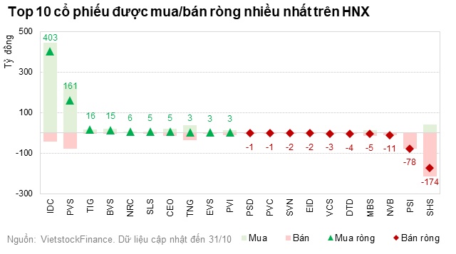 Tháng 10, khối ngoại tiếp tục rút ròng mạnh khỏi TTCK Việt Nam