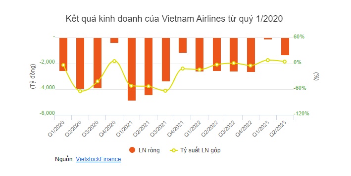 Vietnam Airlines lỗ gần 2,300 tỷ trong quý 3/2023, nợ ngắn hạn gần 60,000 tỷ