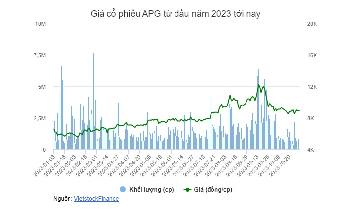 APG chào bán riêng lẻ 70 triệu cổ phiếu, giá 11,000 đồng/cp